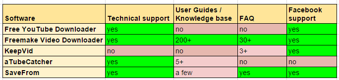 video downloader support