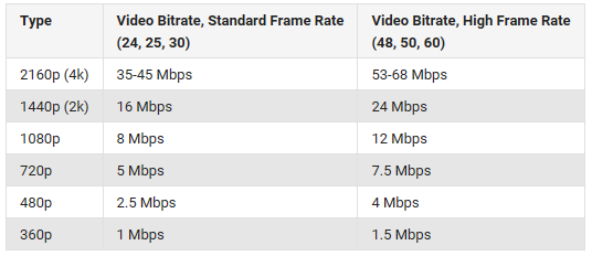 Best video bitrate for YouTube upload