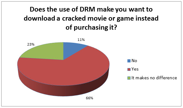 DRM-Pie