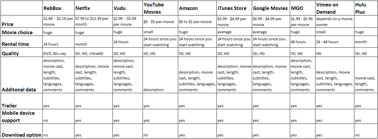 Rent Movies Online: Apps, Streaming Services, Prices, Formats