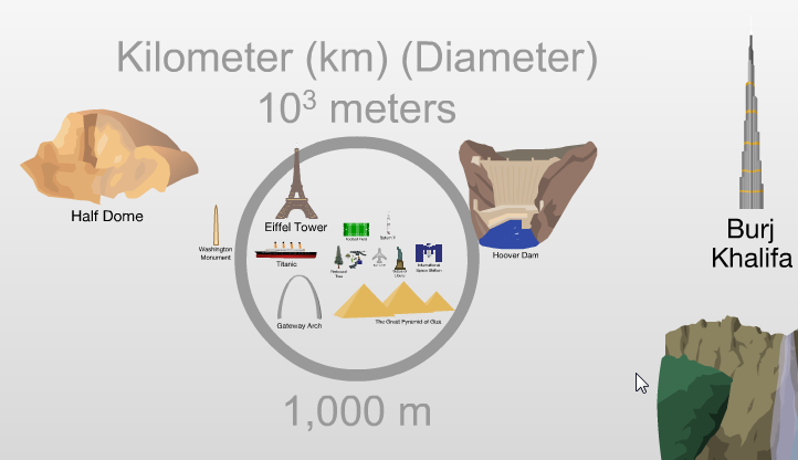 The Scale of the Universe