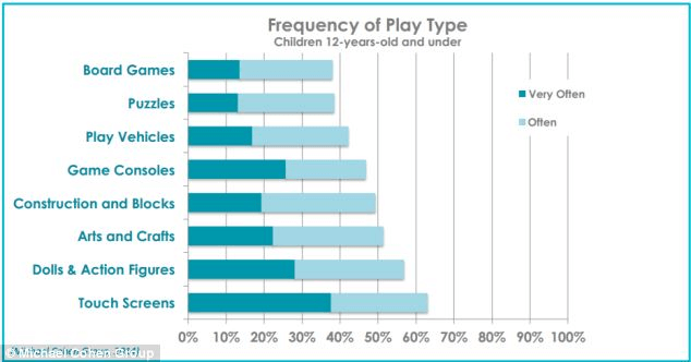 frequency of play time