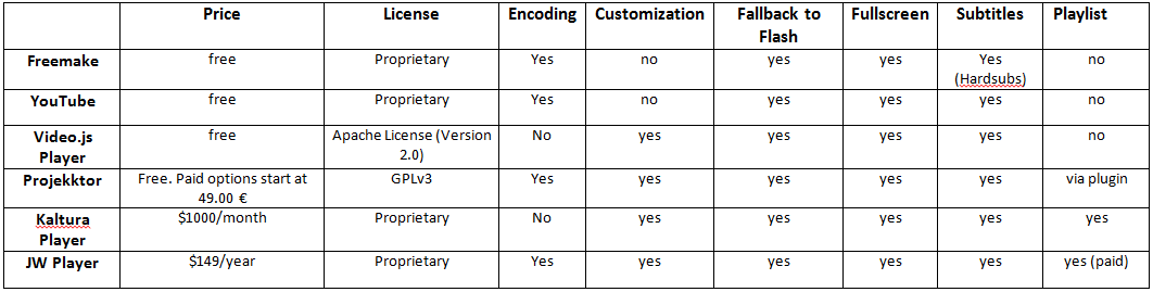 HTML5 video players comparison