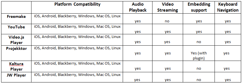 HTML5 video players comparison