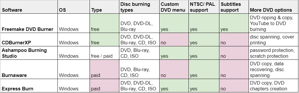 dvd burner comparison