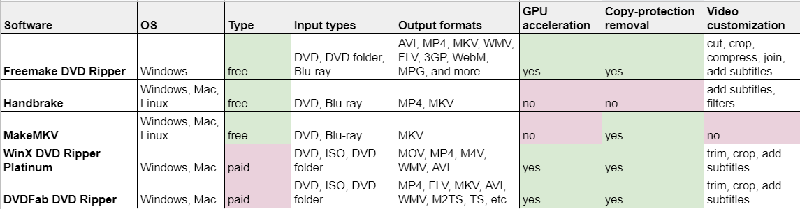 dvd rippers comparison